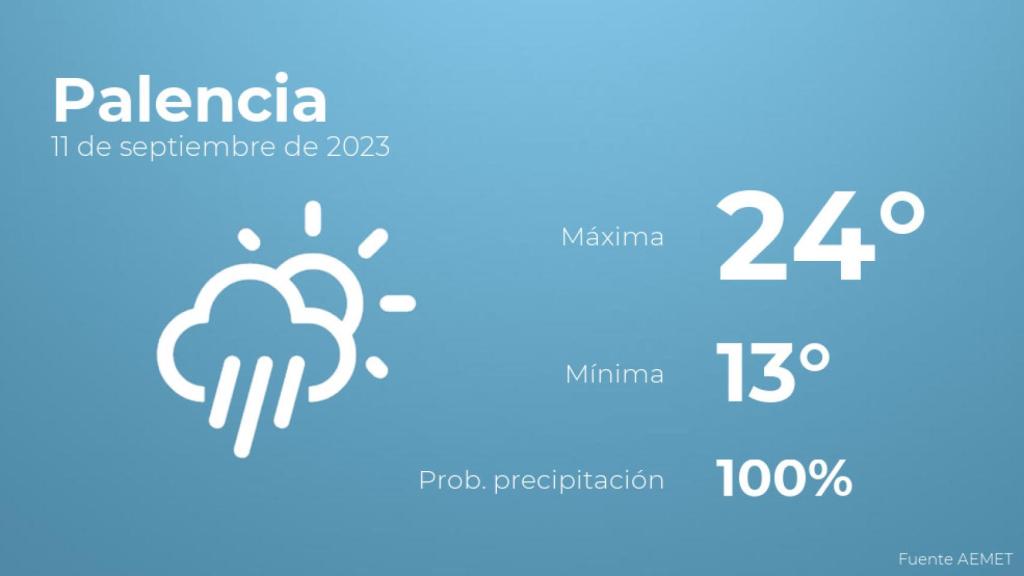 El tiempo en los próximos días en Palencia