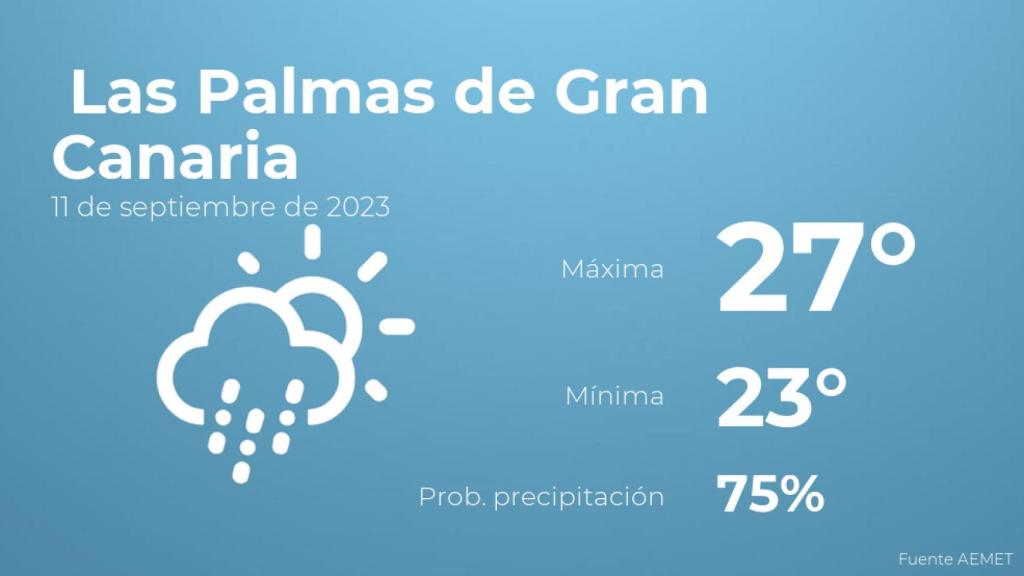 Previsión del tiempo para Las Palmas de Gran Canaria