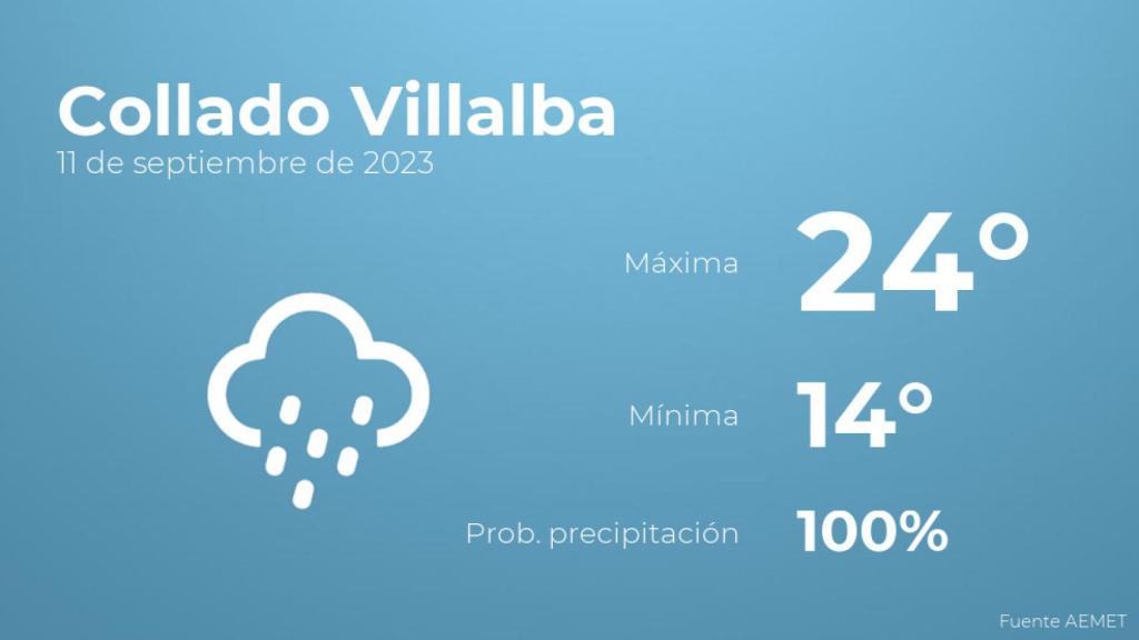 El tiempo en los próximos días en Collado Villalba