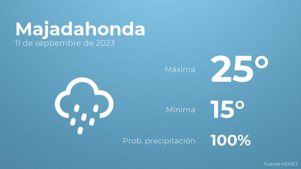 El tiempo en los próximos días en Majadahonda