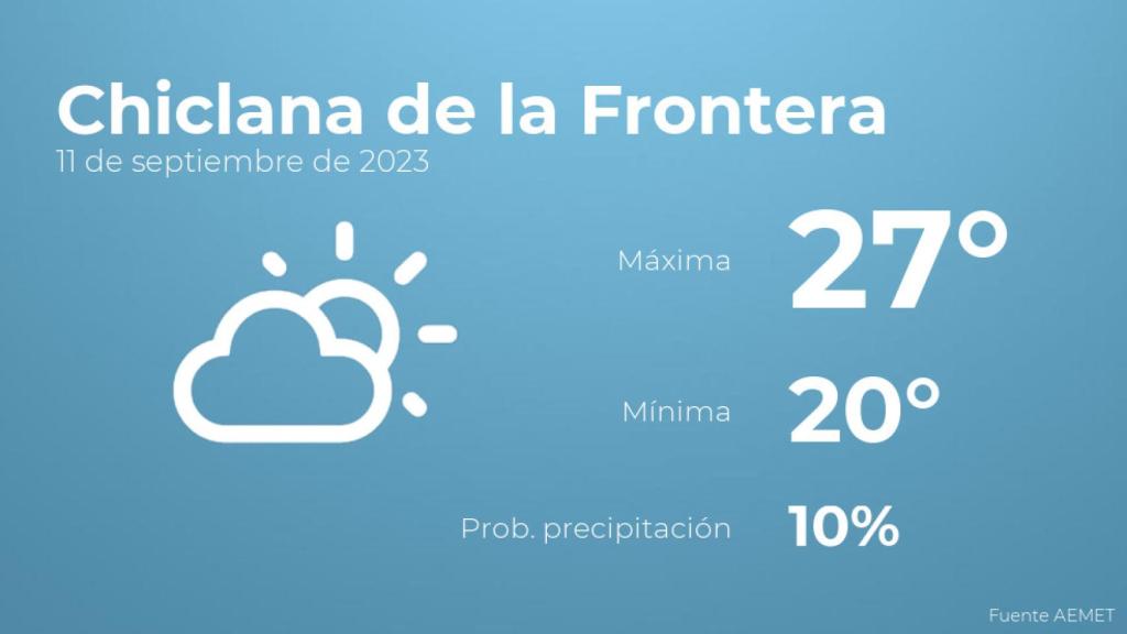 Previsión del tiempo para Chiclana de la Frontera