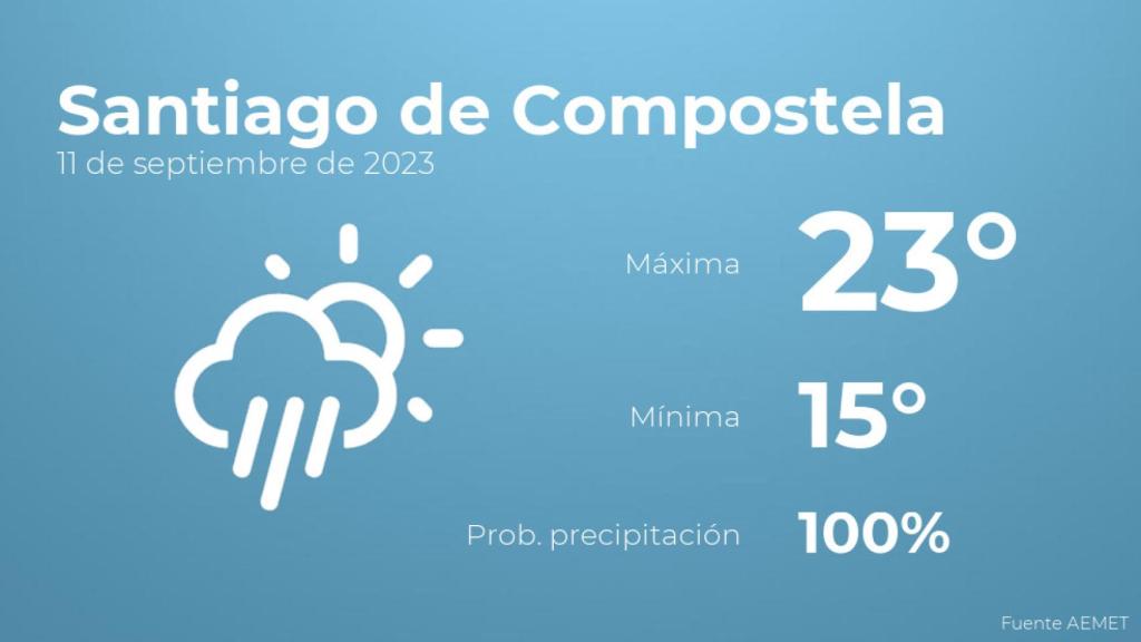 El tiempo en Santiago de Compostela hoy 11 de septiembre