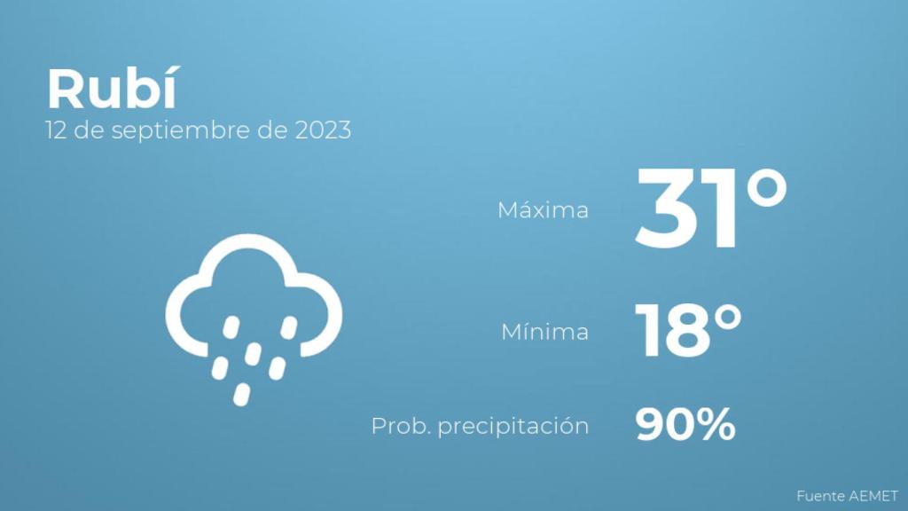 El tiempo en los próximos días en Rubí