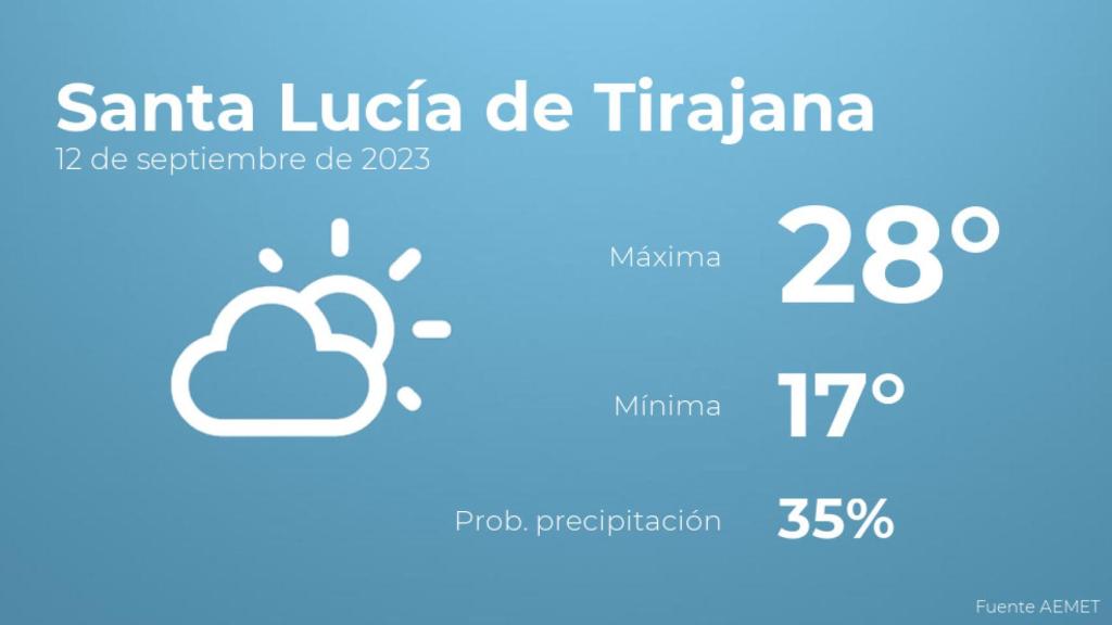 El tiempo en los próximos días en Santa Lucía de Tirajana