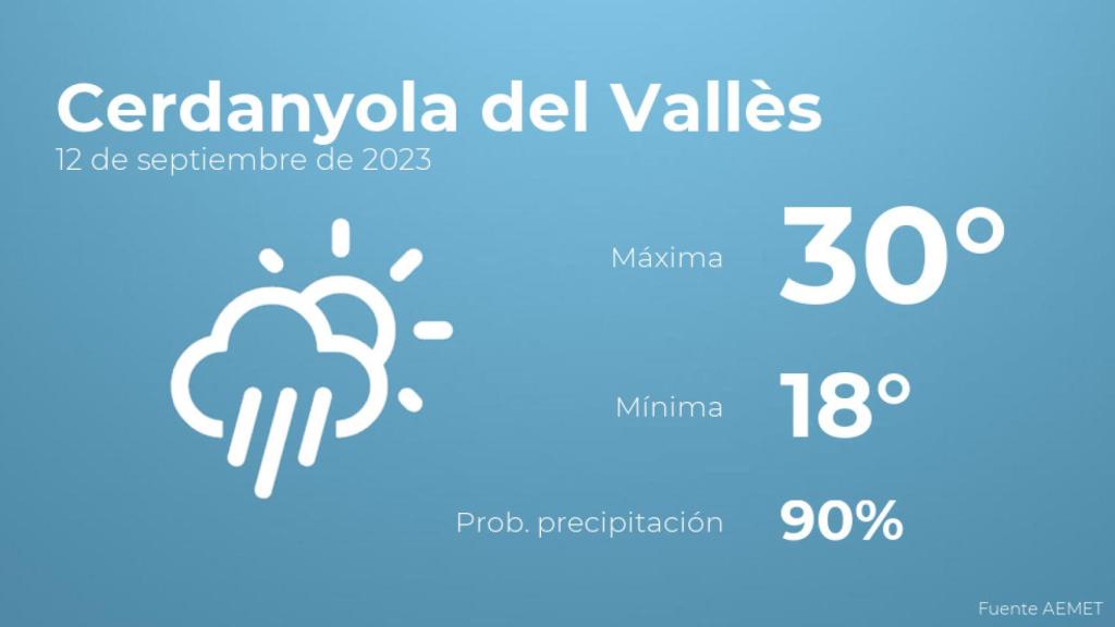 Así será el tiempo en los próximos días en Cerdanyola del Vallès