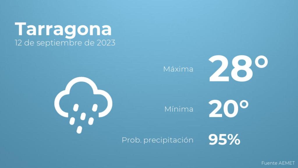 Previsión meteorológica para Tarragona, 12 de septiembre