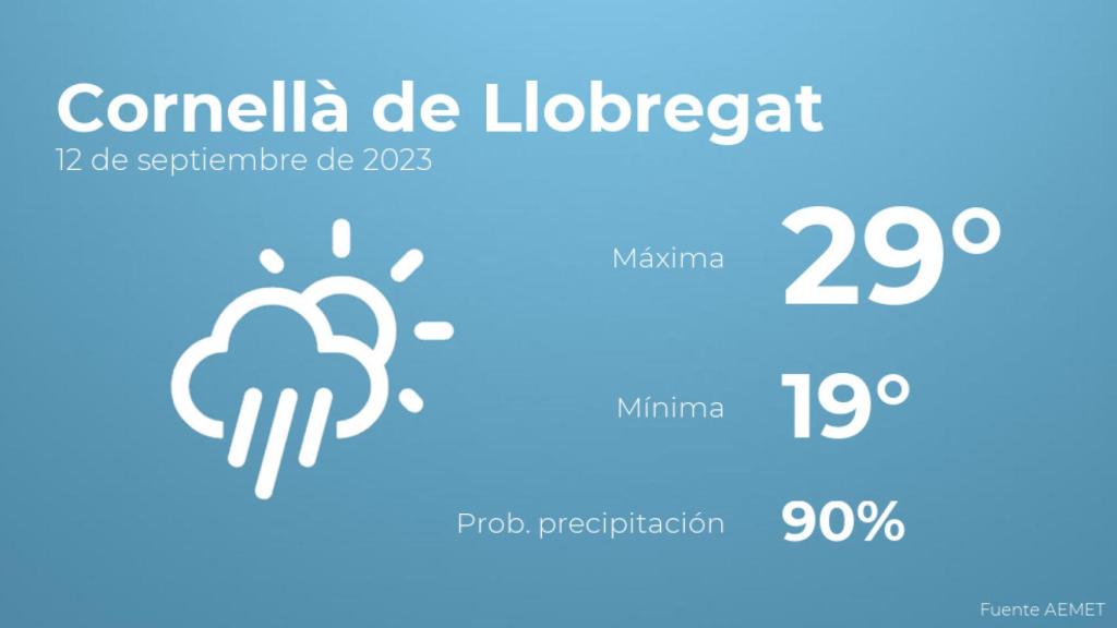 El tiempo en Cornellà de Llobregat hoy 12 de septiembre