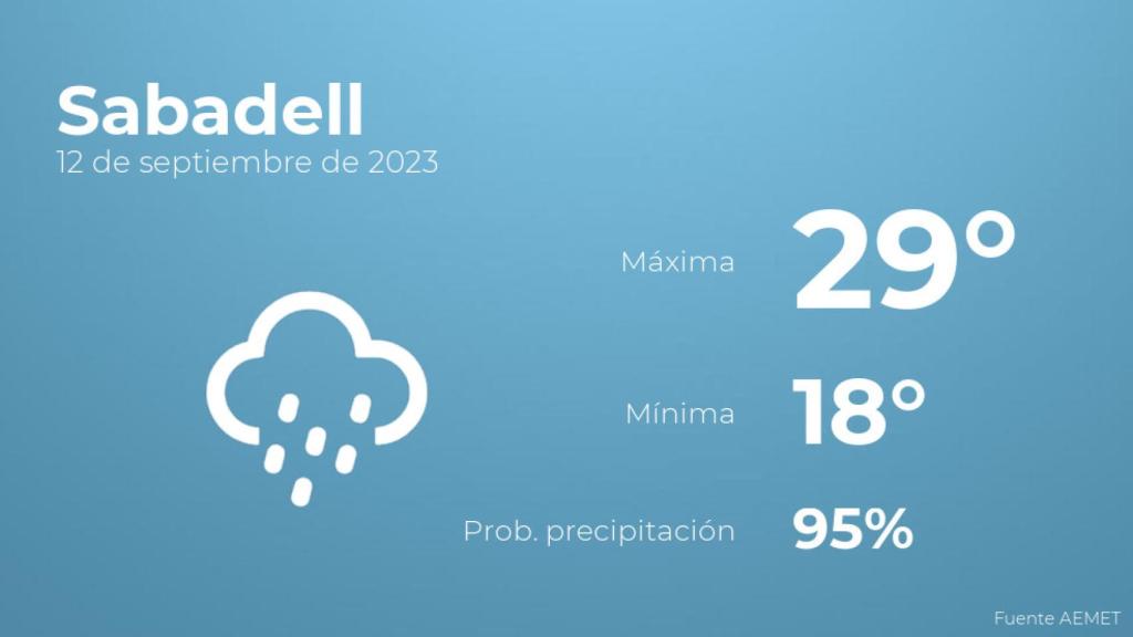 Así será el tiempo en los próximos días en Sabadell