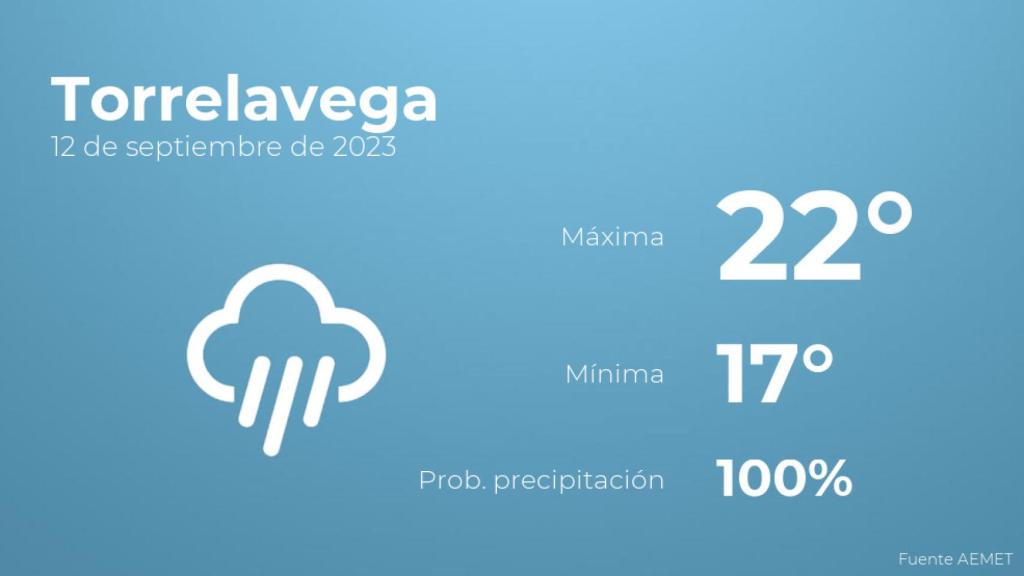 Previsión del tiempo para Torrelavega