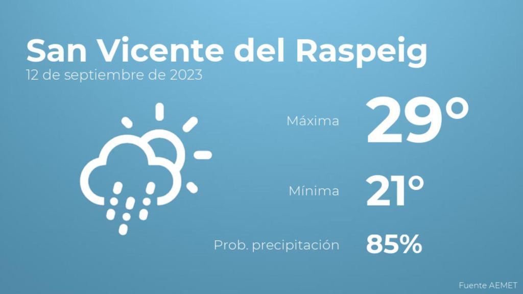 Así será el tiempo en los próximos días en San Vicente del Raspeig