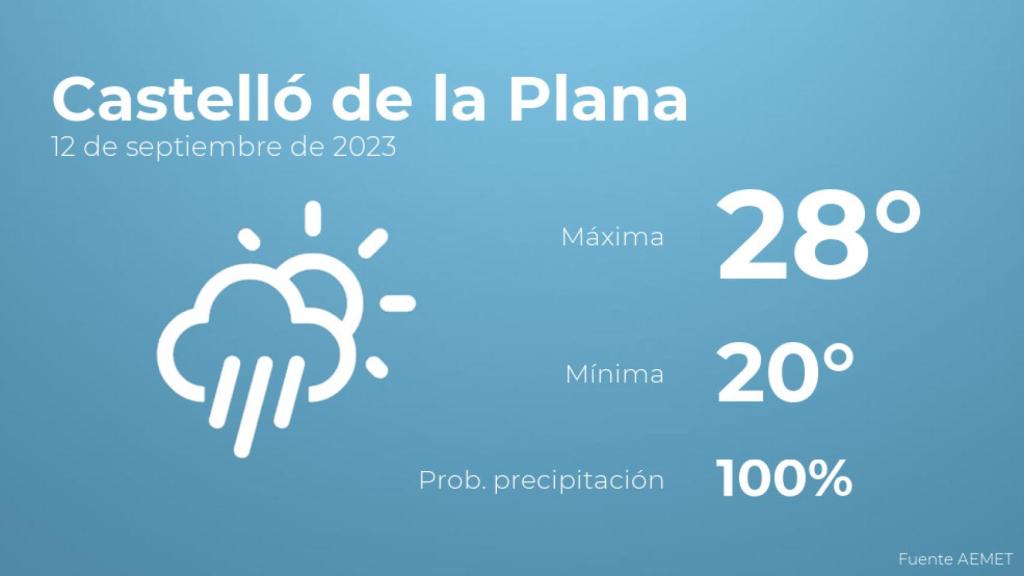 El tiempo en los próximos días en Castelló de la Plana