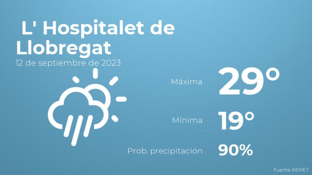 El tiempo en L' Hospitalet de Llobregat hoy 12 de septiembre