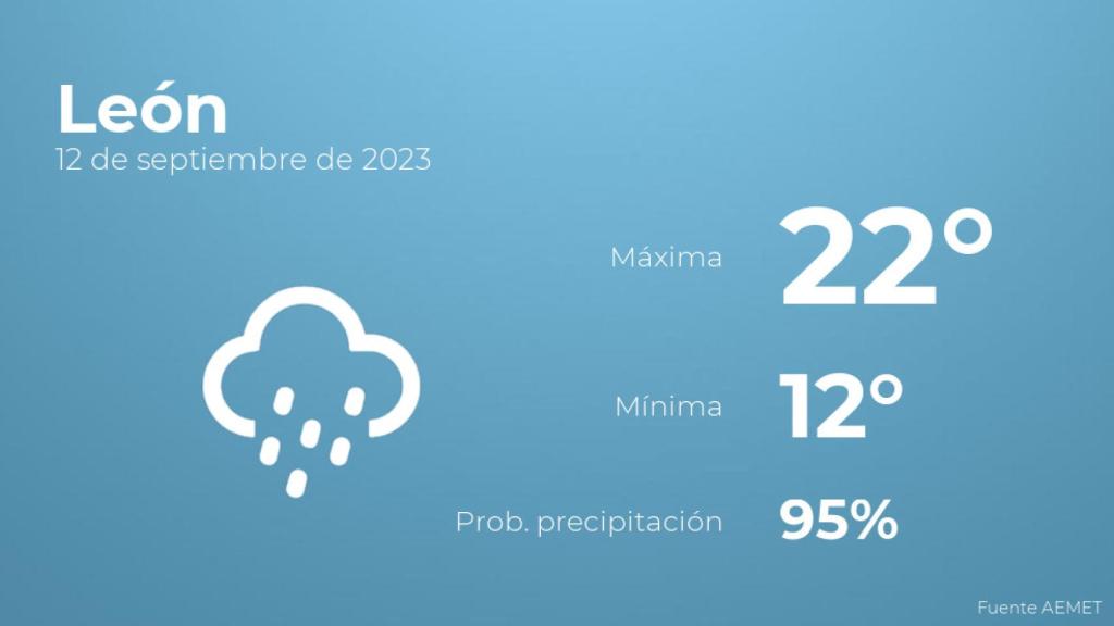 Previsión del tiempo para León
