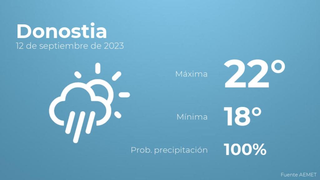 Así será el tiempo en los próximos días en Donostia