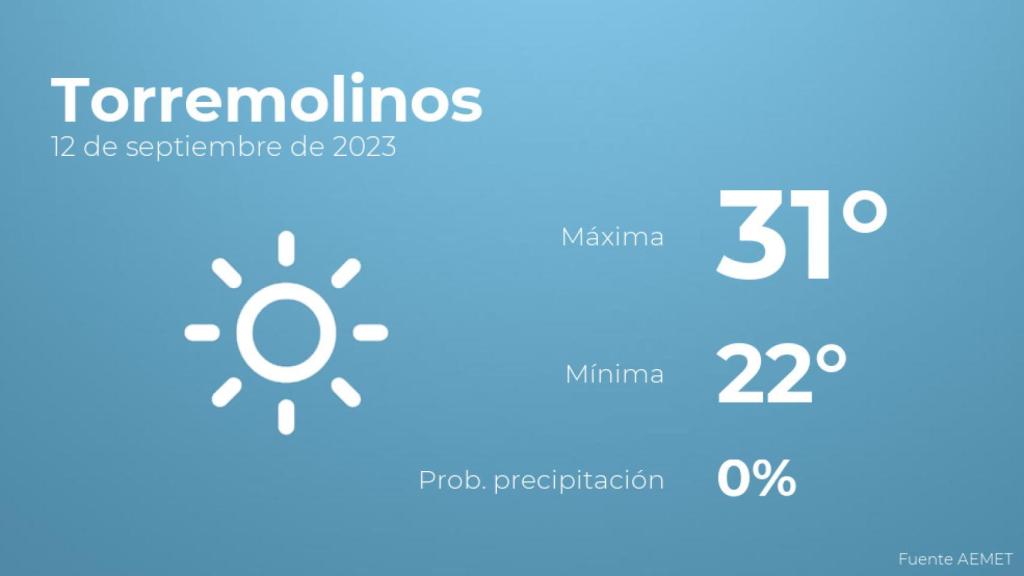 Así será el tiempo en los próximos días en Torremolinos