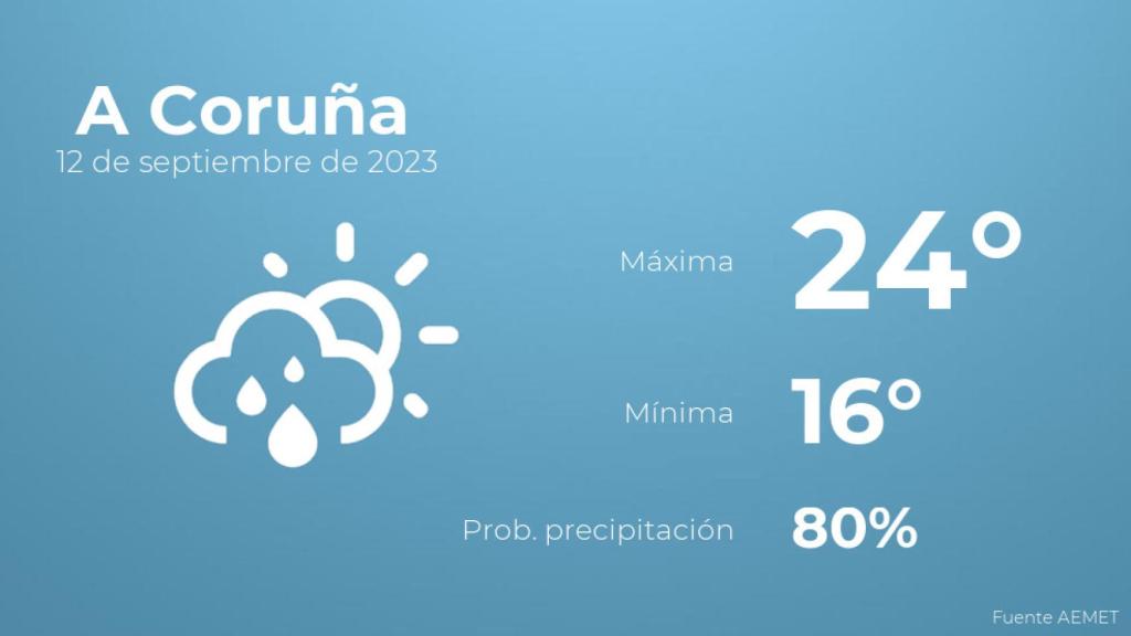 El tiempo en A Coruña hoy 12 de septiembre
