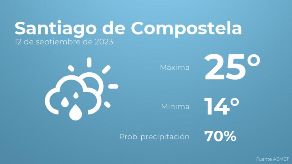 Previsión meteorológica para Santiago de Compostela, 12 de septiembre