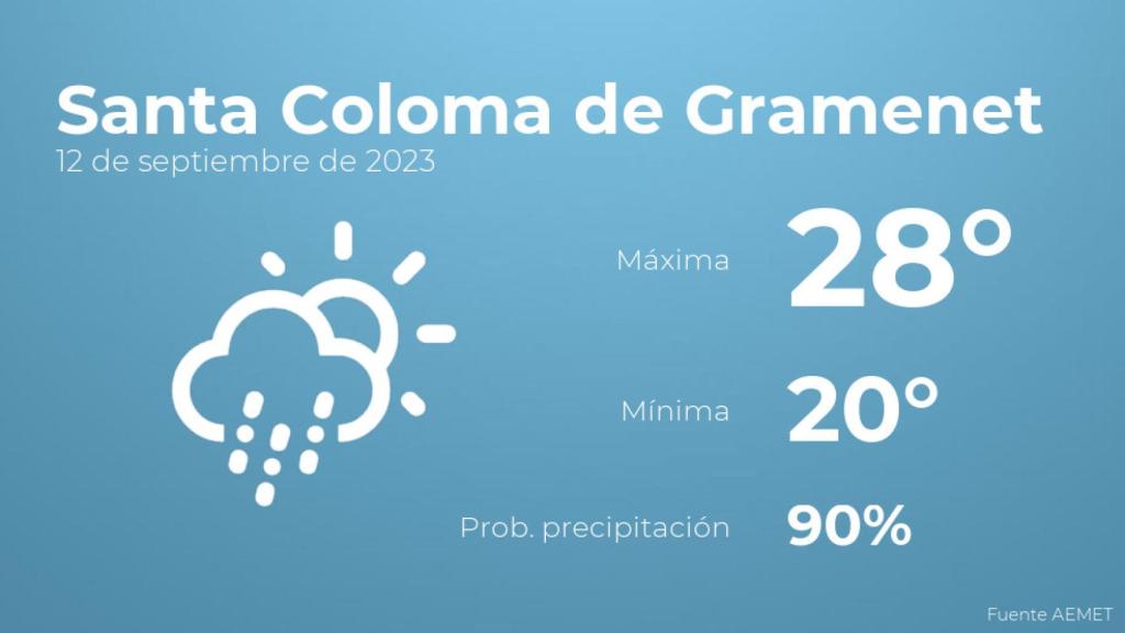 Previsión del tiempo para Santa Coloma de Gramenet