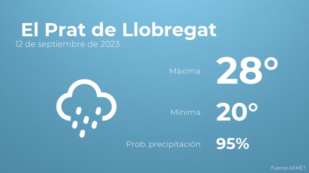 Previsión meteorológica para El Prat de Llobregat, 12 de septiembre