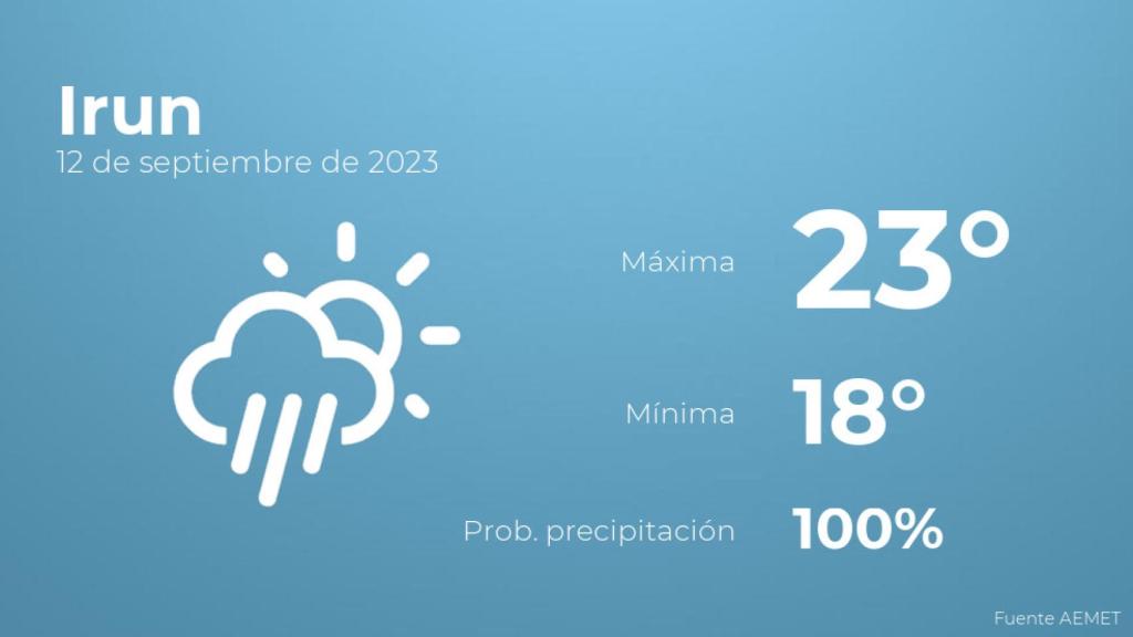 Previsión del tiempo para Irun