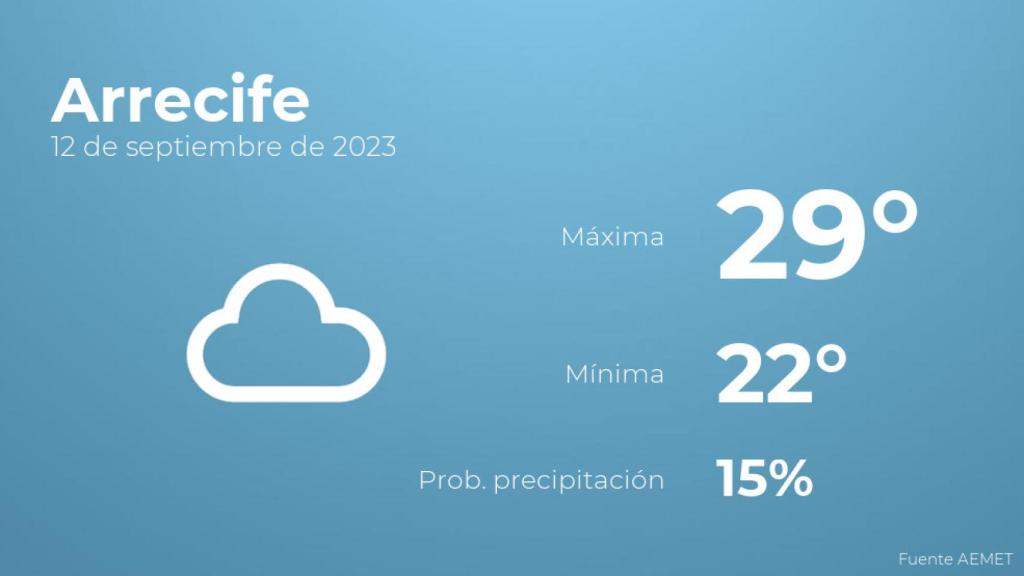 Previsión del tiempo para Arrecife