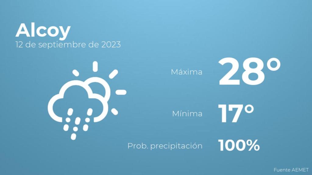 Previsión del tiempo para Alcoy