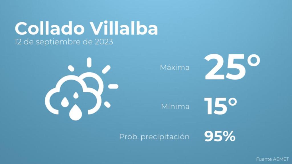 Previsión del tiempo para Collado Villalba
