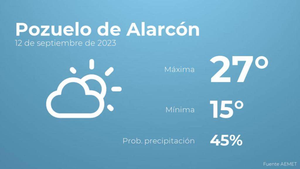 El tiempo en los próximos días en Pozuelo de Alarcón