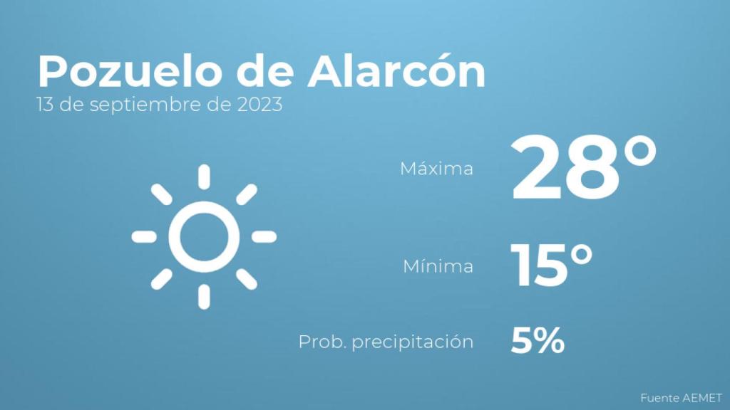 El tiempo en los próximos días en Pozuelo de Alarcón