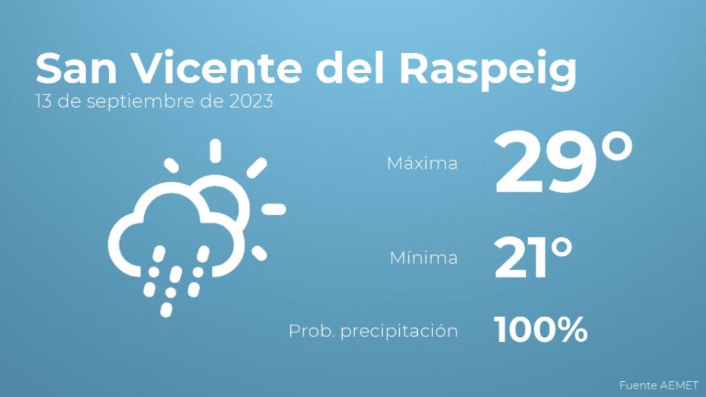 Previsión del tiempo para San Vicente del Raspeig
