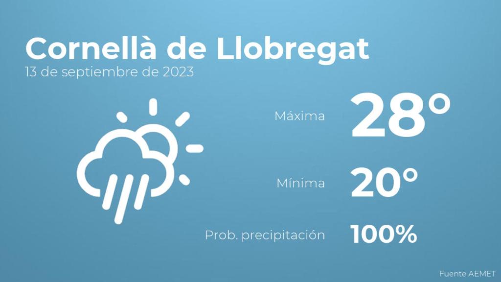 Así será el tiempo en los próximos días en Cornellà de Llobregat