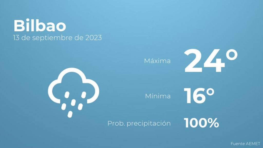 El tiempo en Bilbao hoy 13 de septiembre