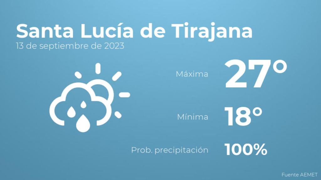 El tiempo en los próximos días en Santa Lucía de Tirajana