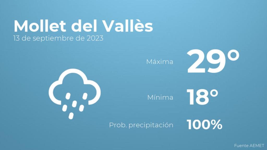 Previsión del tiempo para Mollet del Vallès