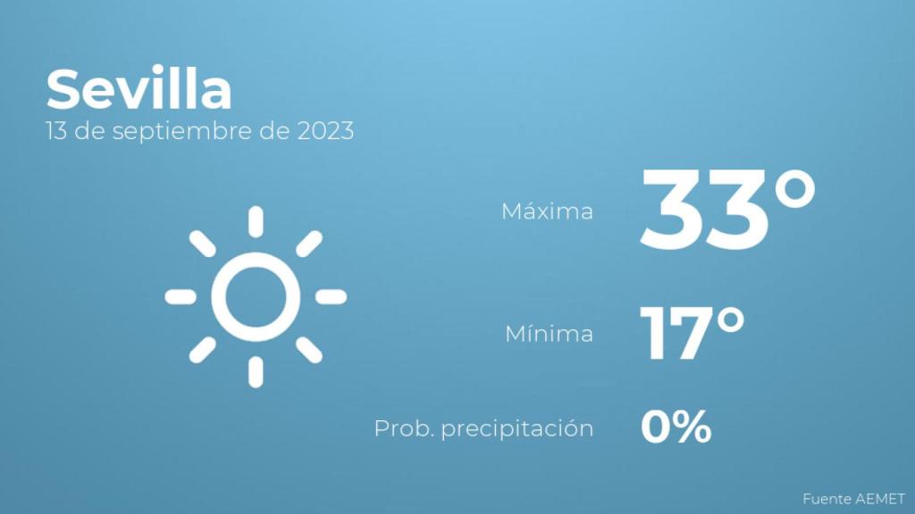 El tiempo en Sevilla hoy 13 de septiembre