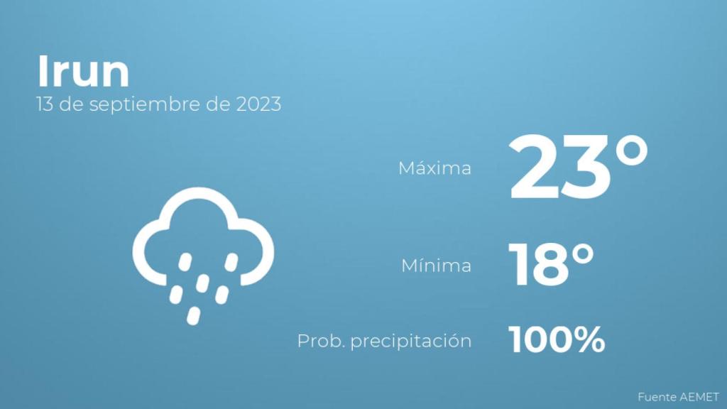 Así será el tiempo en los próximos días en Irun