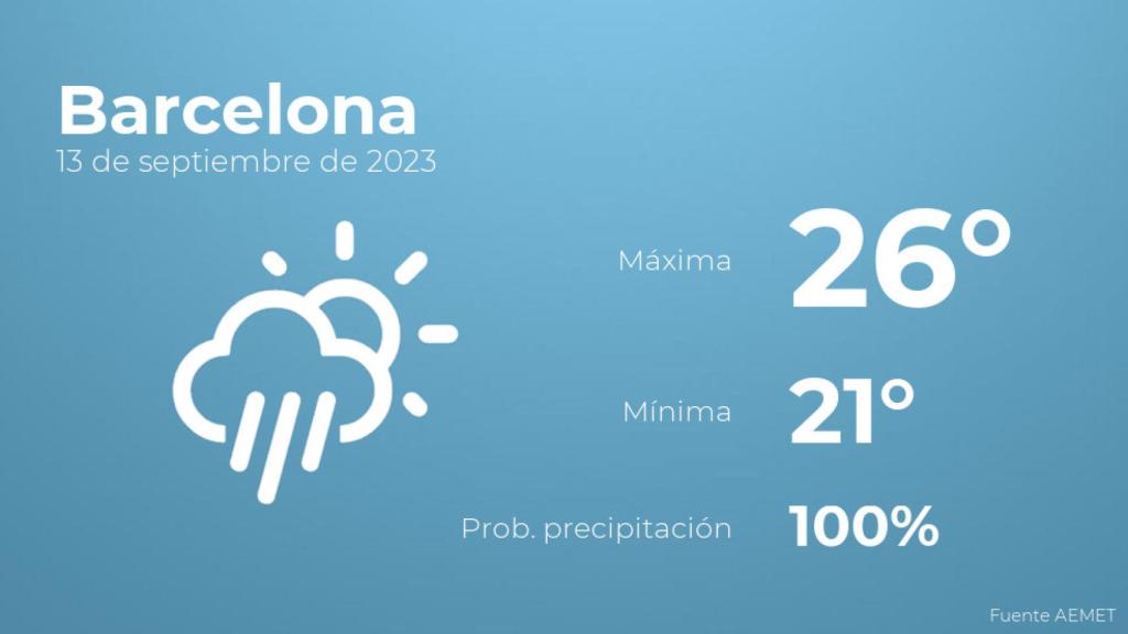 Previsión del tiempo para Barcelona
