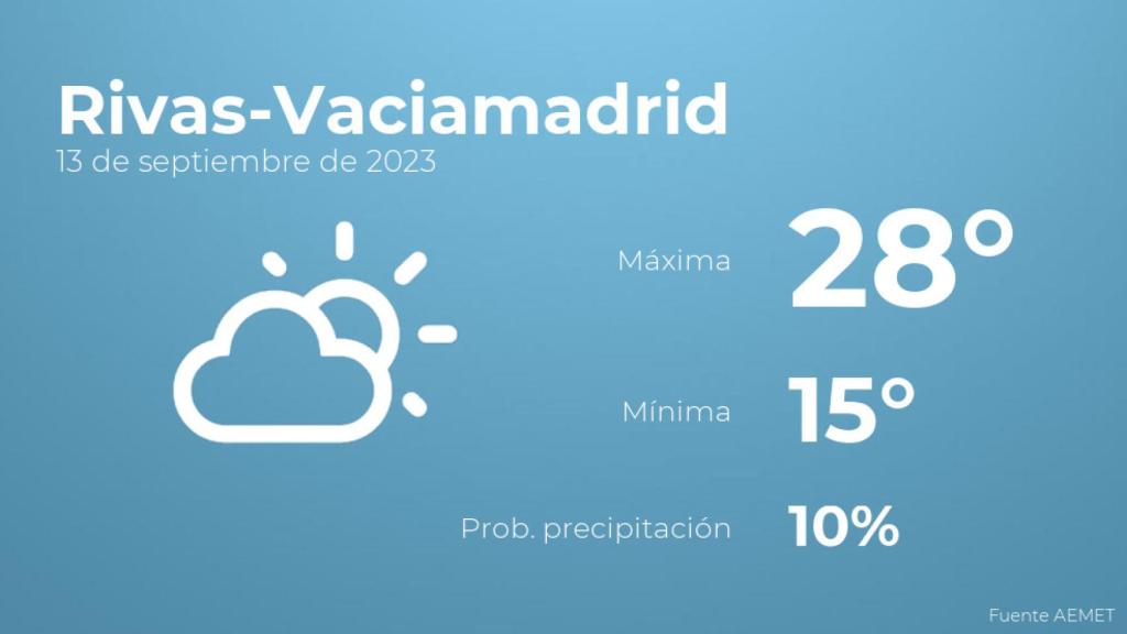 El tiempo en Rivas-Vaciamadrid hoy 13 de septiembre