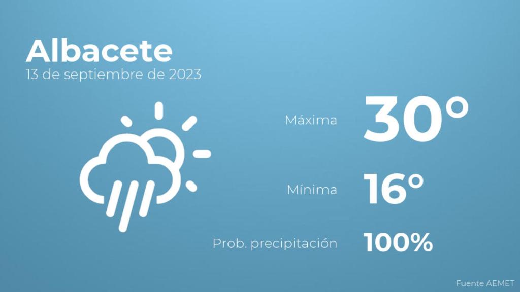 El tiempo en Albacete hoy 13 de septiembre