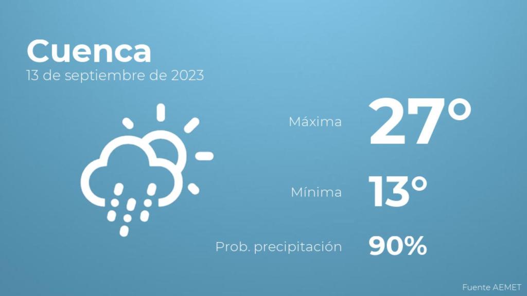 El tiempo en los próximos días en Cuenca