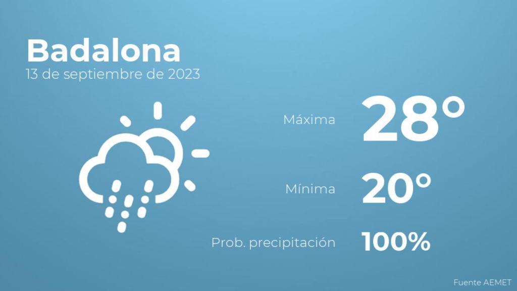 El tiempo en Badalona hoy 13 de septiembre