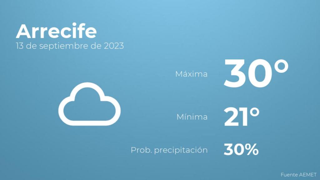 Así será el tiempo en los próximos días en Arrecife