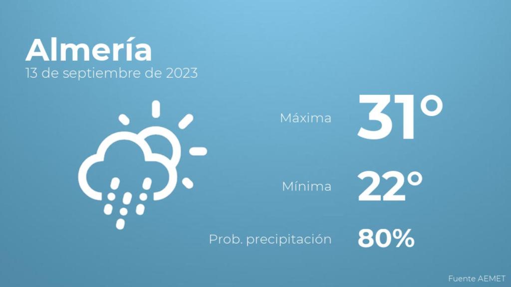 Previsión meteorológica para Almería, 13 de septiembre