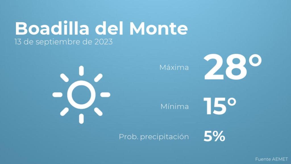 Previsión del tiempo para Boadilla del Monte