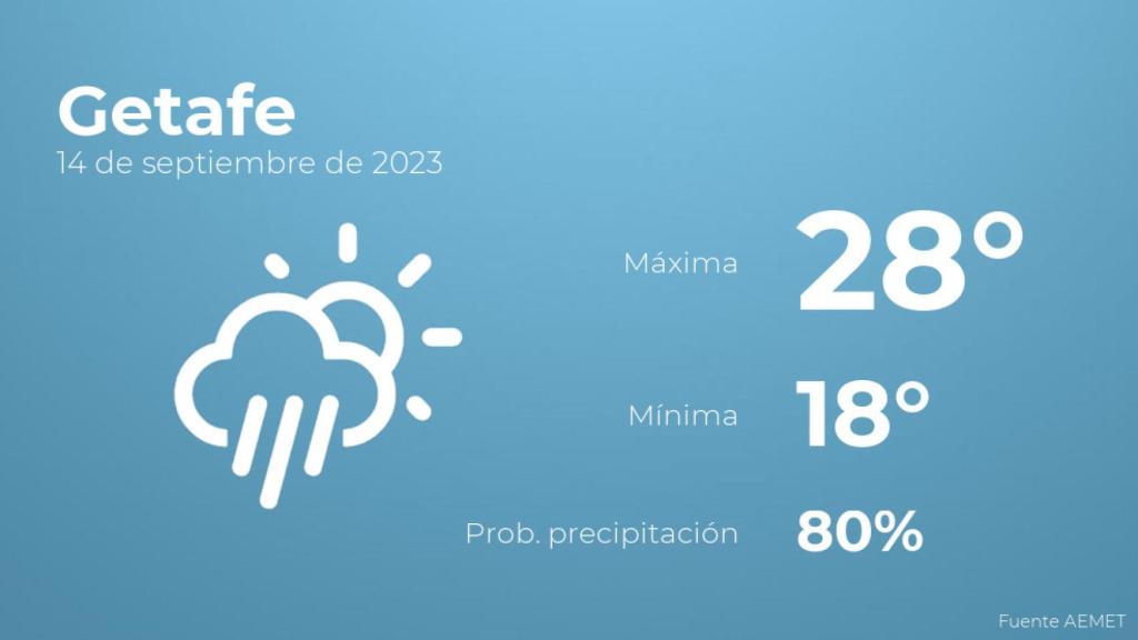 Previsión meteorológica para Getafe, 14 de septiembre