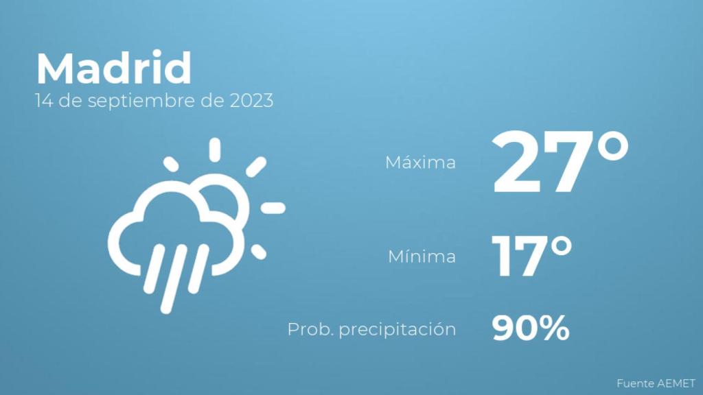 El tiempo en Madrid hoy 14 de septiembre