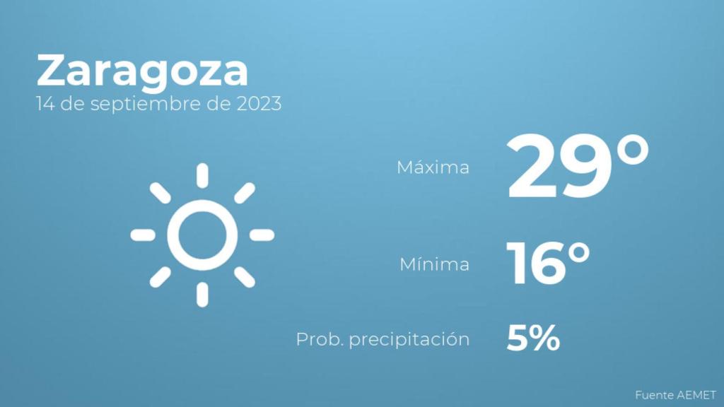 El tiempo en Zaragoza hoy 14 de septiembre