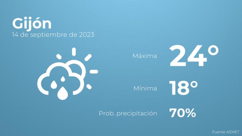 El tiempo en los próximos días en Gijón