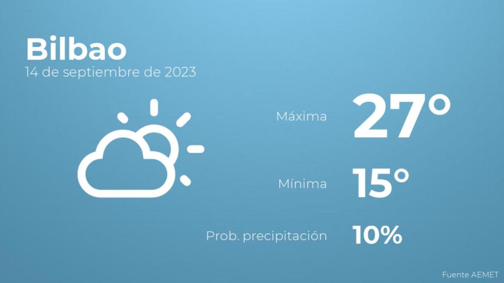 El tiempo en Bilbao hoy 14 de septiembre