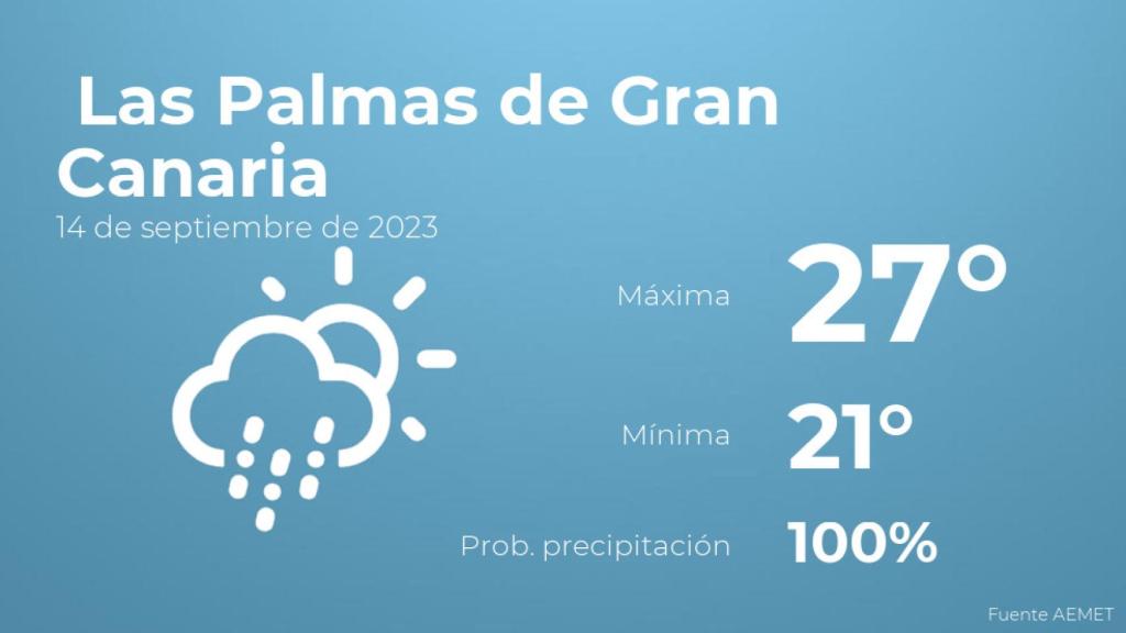 Previsión del tiempo para Las Palmas de Gran Canaria